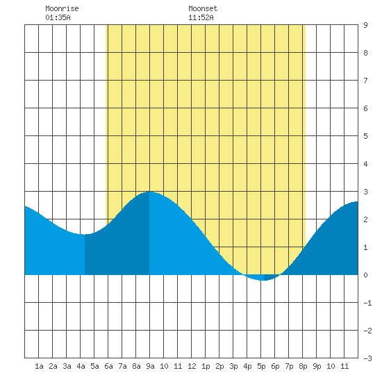 Threemile Slough tide chart for Monday, May 19, 2025