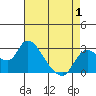 Threemile Slough tide chart for Thursday, May 1, 2025
