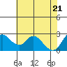 Threemile Slough tide chart for Wednesday, May 21, 2025