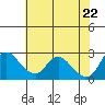 Threemile Slough tide chart for Thursday, May 22, 2025