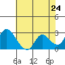 Threemile Slough tide chart for Saturday, May 24, 2025