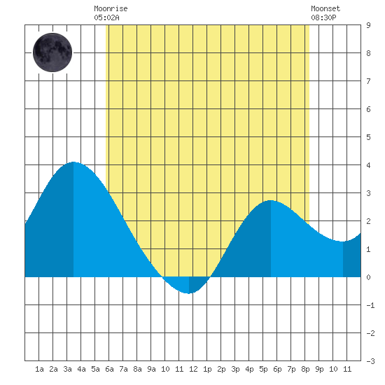 Threemile Slough tide chart for Monday, May 26, 2025