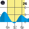 Threemile Slough tide chart for Monday, May 26, 2025