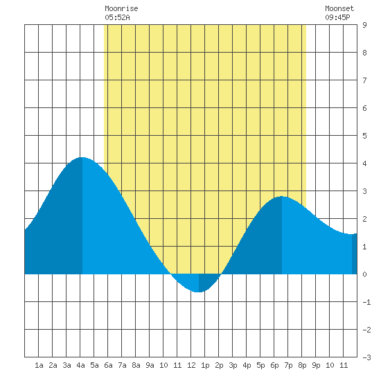 Threemile Slough tide chart for Tuesday, May 27, 2025