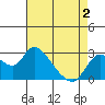 Threemile Slough tide chart for Friday, May 2, 2025