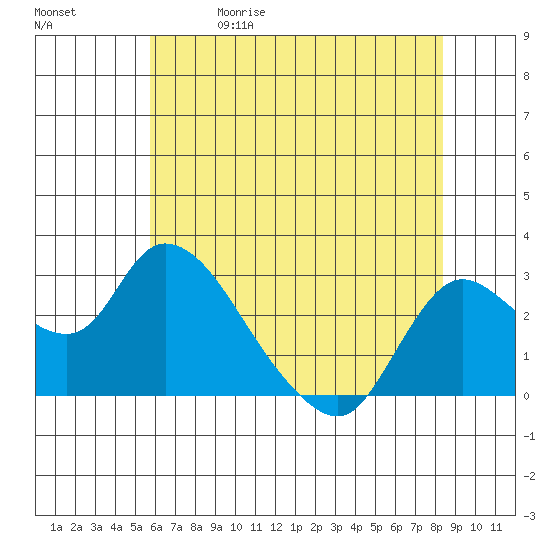 Threemile Slough tide chart for Friday, May 30, 2025