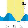 Threemile Slough tide chart for Saturday, May 31, 2025