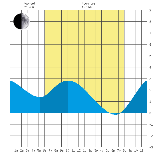Threemile Slough tide chart for Sunday, May 4, 2025