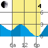 Threemile Slough tide chart for Sunday, May 4, 2025
