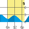 Threemile Slough tide chart for Monday, May 5, 2025