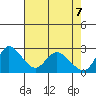 Threemile Slough tide chart for Wednesday, May 7, 2025
