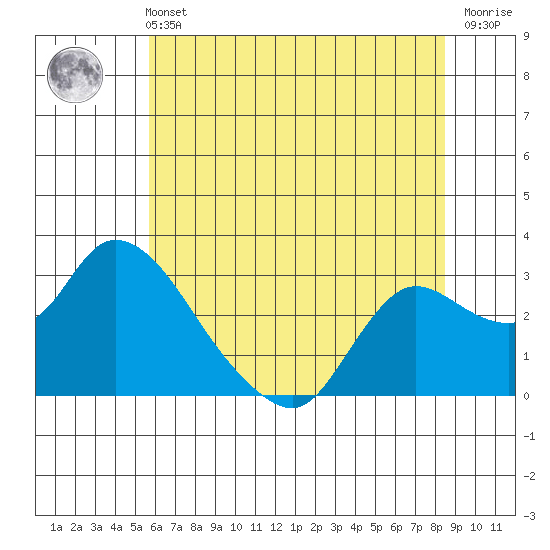 Threemile Slough tide chart for Wednesday, June 11, 2025