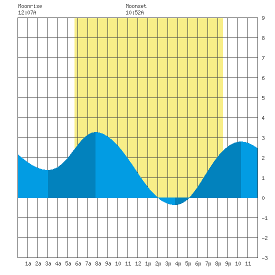 Threemile Slough tide chart for Monday, June 16, 2025