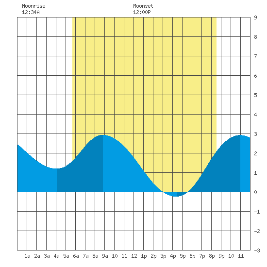 Threemile Slough tide chart for Tuesday, June 17, 2025