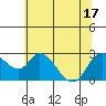 Threemile Slough tide chart for Tuesday, June 17, 2025