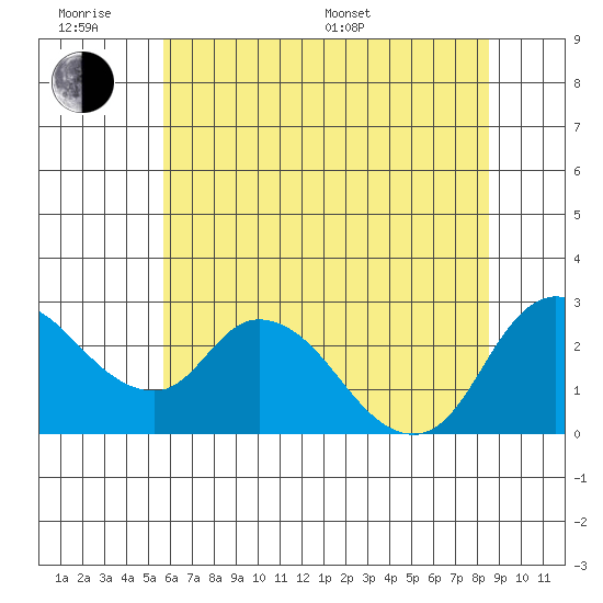 Threemile Slough tide chart for Wednesday, June 18, 2025