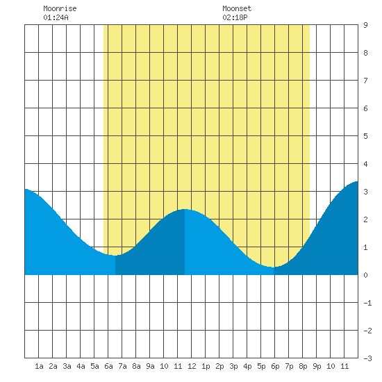 Threemile Slough tide chart for Thursday, June 19, 2025