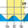Threemile Slough tide chart for Thursday, June 19, 2025