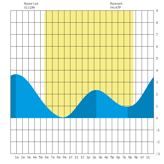 Threemile Slough tide chart for Saturday, June 21, 2025
