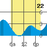 Threemile Slough tide chart for Sunday, June 22, 2025