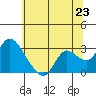 Threemile Slough tide chart for Monday, June 23, 2025