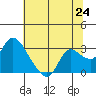 Threemile Slough tide chart for Tuesday, June 24, 2025