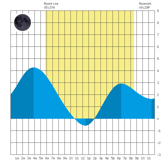 Threemile Slough tide chart for Wednesday, June 25, 2025