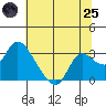 Threemile Slough tide chart for Wednesday, June 25, 2025