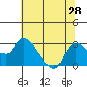 Threemile Slough tide chart for Saturday, June 28, 2025