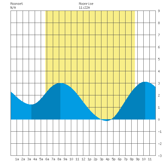 Threemile Slough tide chart for Monday, June 30, 2025