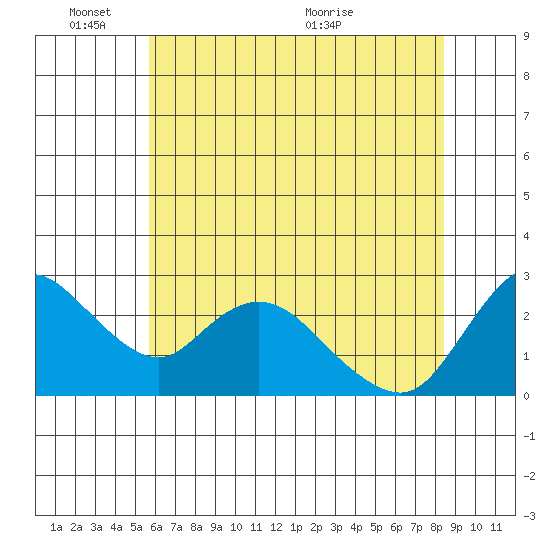 Threemile Slough tide chart for Tuesday, June 3, 2025