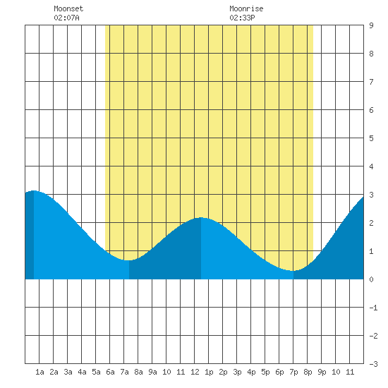 Threemile Slough tide chart for Wednesday, June 4, 2025