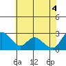 Threemile Slough tide chart for Wednesday, June 4, 2025