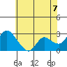 Threemile Slough tide chart for Saturday, June 7, 2025