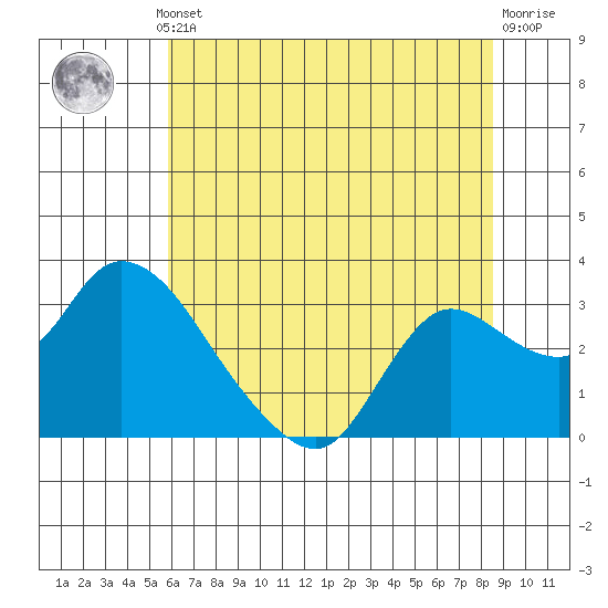 Threemile Slough tide chart for Thursday, July 10, 2025