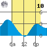 Threemile Slough tide chart for Thursday, July 10, 2025