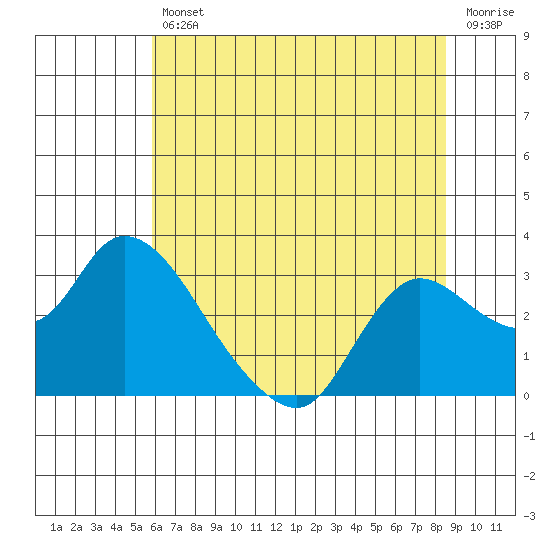 Threemile Slough tide chart for Friday, July 11, 2025