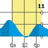 Threemile Slough tide chart for Friday, July 11, 2025