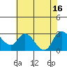 Threemile Slough tide chart for Wednesday, July 16, 2025