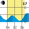 Threemile Slough tide chart for Thursday, July 17, 2025