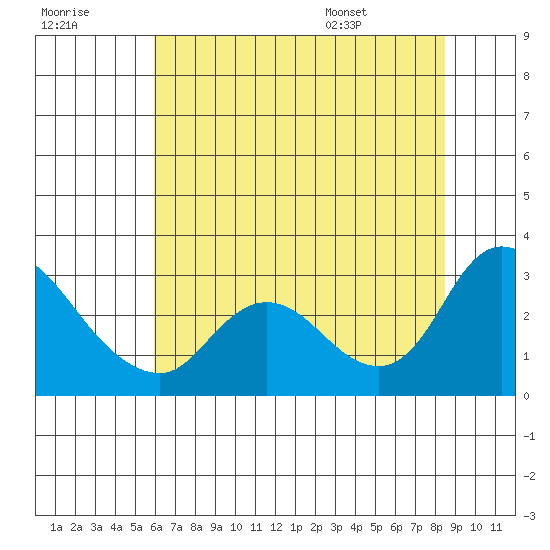Threemile Slough tide chart for Friday, July 18, 2025
