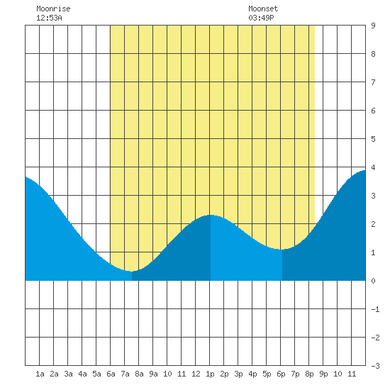 Threemile Slough tide chart for Saturday, July 19, 2025