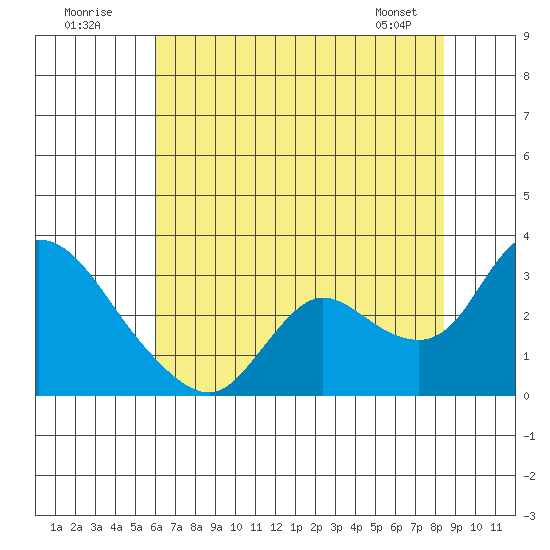Threemile Slough tide chart for Sunday, July 20, 2025
