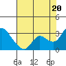 Threemile Slough tide chart for Sunday, July 20, 2025