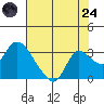 Threemile Slough tide chart for Thursday, July 24, 2025