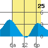Threemile Slough tide chart for Friday, July 25, 2025