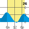 Threemile Slough tide chart for Saturday, July 26, 2025