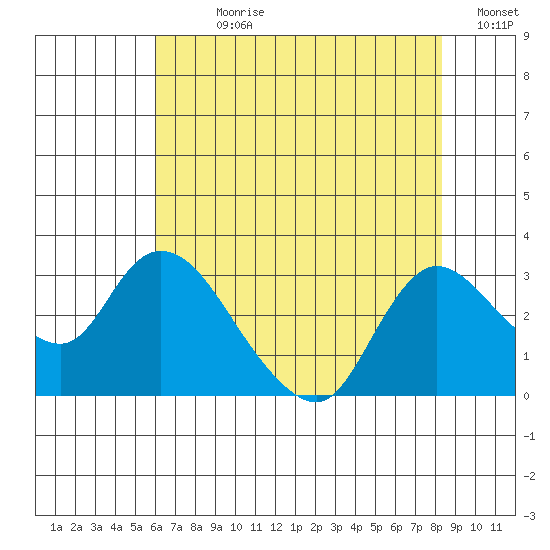 Threemile Slough tide chart for Sunday, July 27, 2025