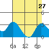 Threemile Slough tide chart for Sunday, July 27, 2025