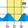 Threemile Slough tide chart for Monday, July 28, 2025